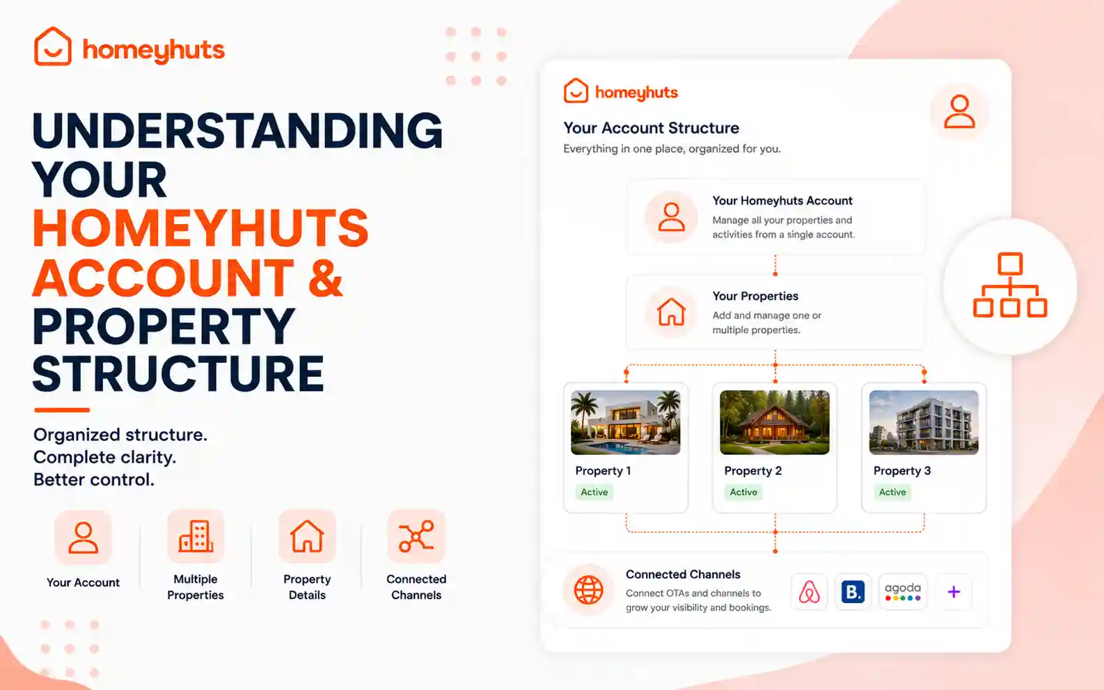 Understanding Your Homeyhuts Account & Property Structure